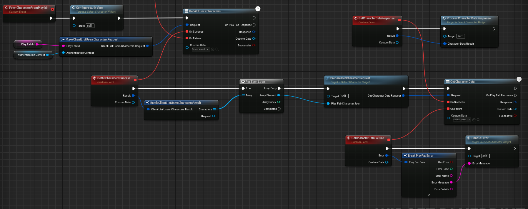 Get Characters Success -> Get character data request