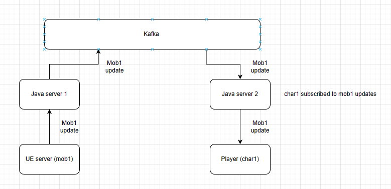 How Kafka can be used to distribute load between servers