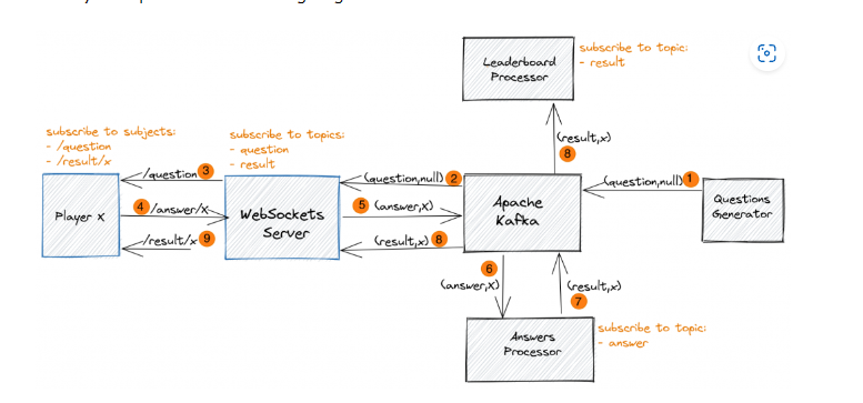 Scalable real-time architecture for game server