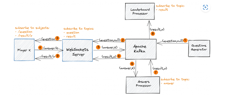 General architecture for the game server