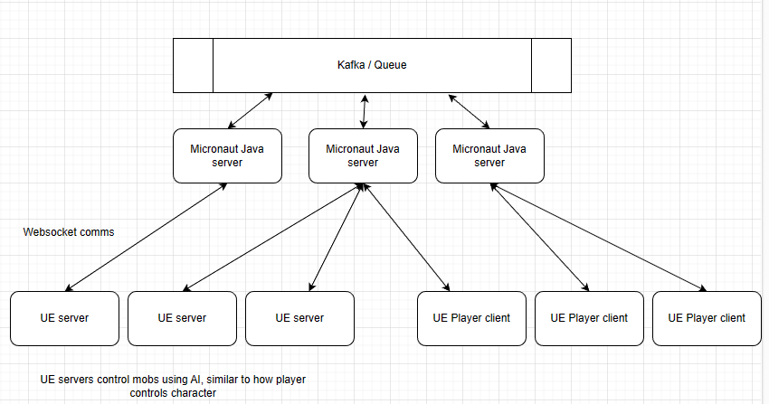 Simple diagram of comms between UE server, client and Micronaut server.