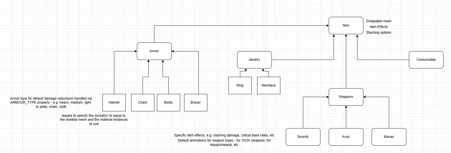 Item class structures
