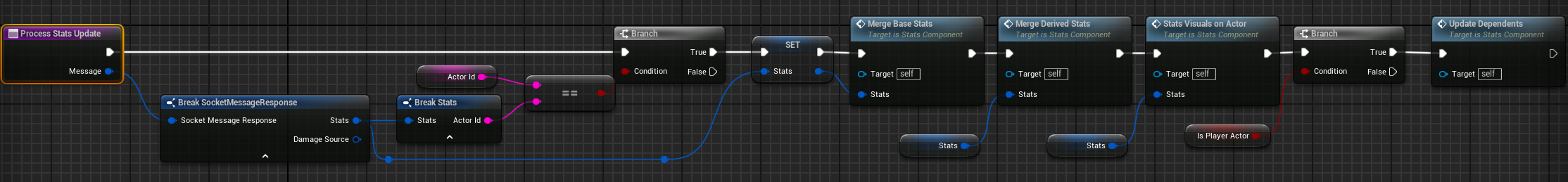 Process Stats Update function