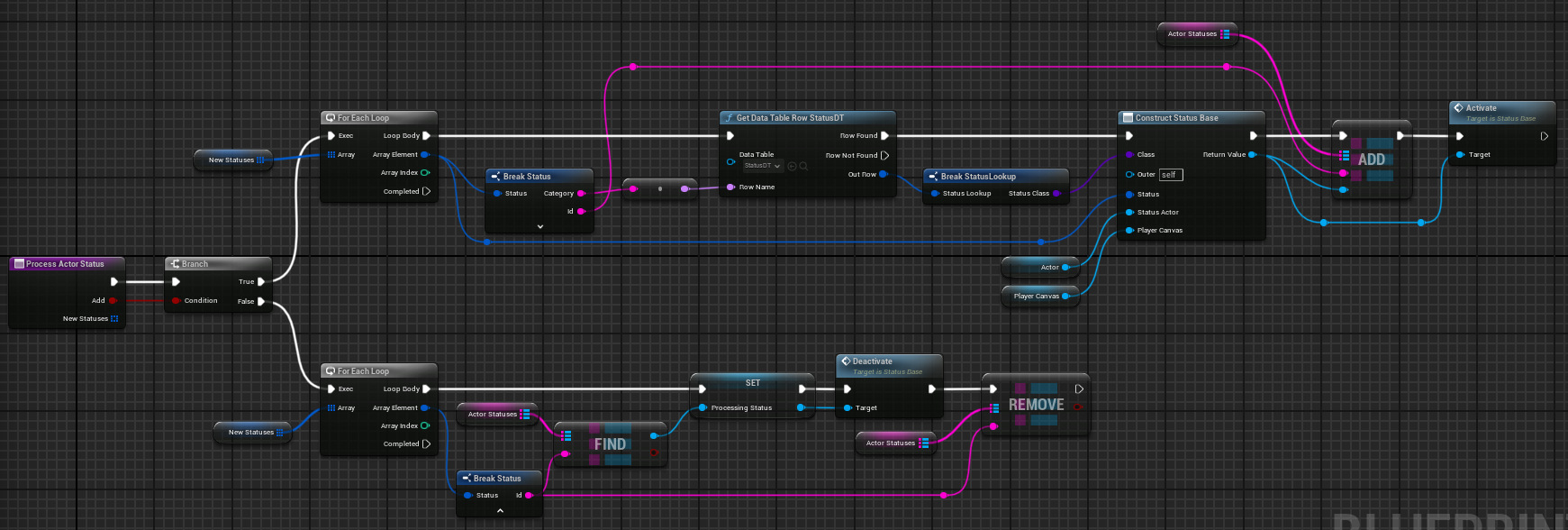 Process actor status definition